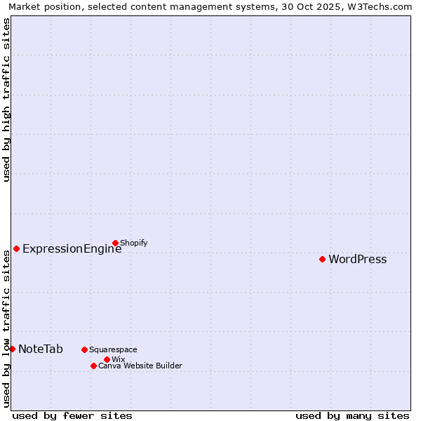 Market position of WordPress vs. ExpressionEngine vs. NoteTab