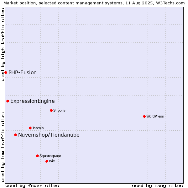 Market position of Nuvemshop/Tiendanube vs. ExpressionEngine vs. PHP-Fusion