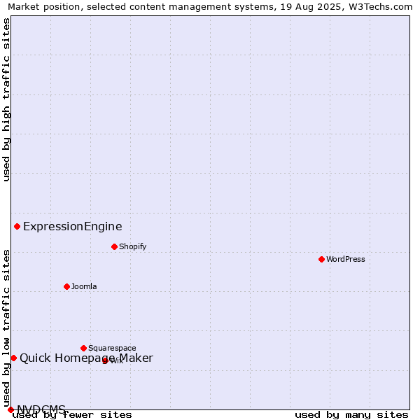 Market position of ExpressionEngine vs. Quick Homepage Maker vs. NVDCMS