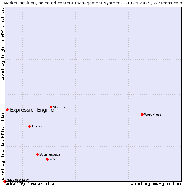 Market position of ExpressionEngine vs. NVDCMS vs. Yo!Kart