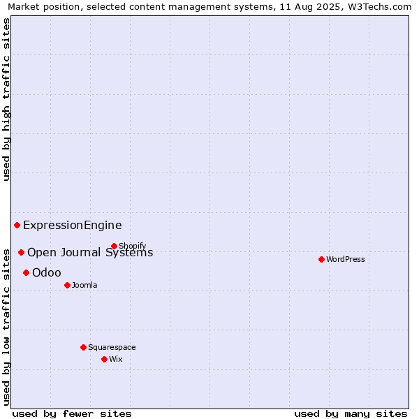 Market position of Odoo vs. Open Journal Systems vs. ExpressionEngine