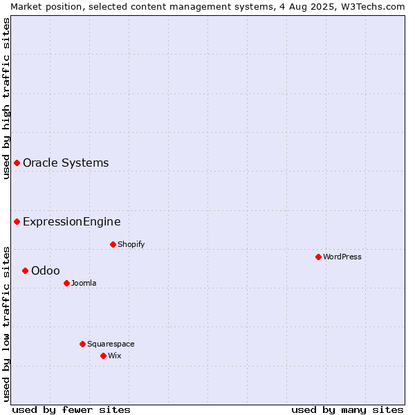 Market position of Odoo vs. Oracle Systems vs. ExpressionEngine