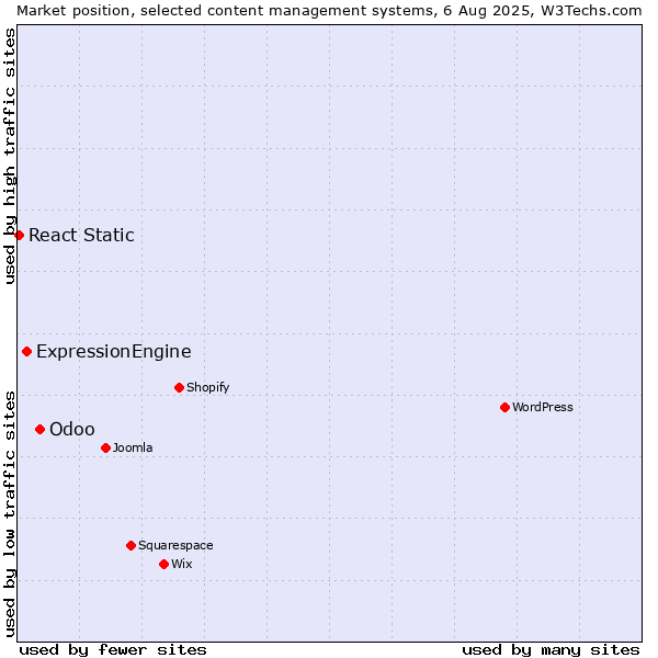 Market position of Odoo vs. ExpressionEngine vs. React Static