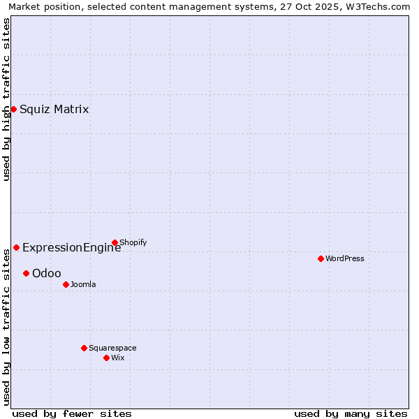 Market position of Odoo vs. ExpressionEngine vs. Squiz Matrix