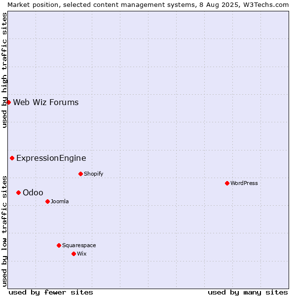 Market position of Odoo vs. ExpressionEngine vs. Web Wiz Forums