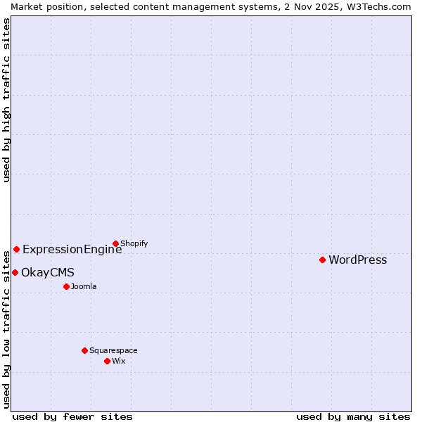 Market position of WordPress vs. ExpressionEngine vs. OkayCMS