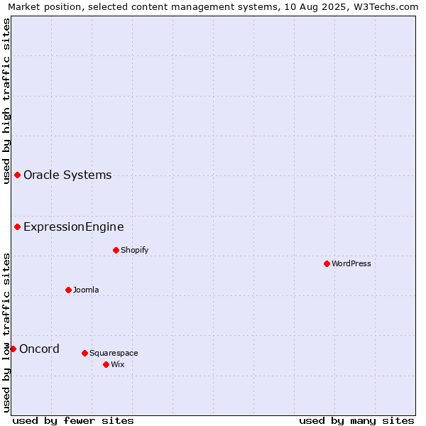 Market position of Oracle Systems vs. ExpressionEngine vs. Oncord