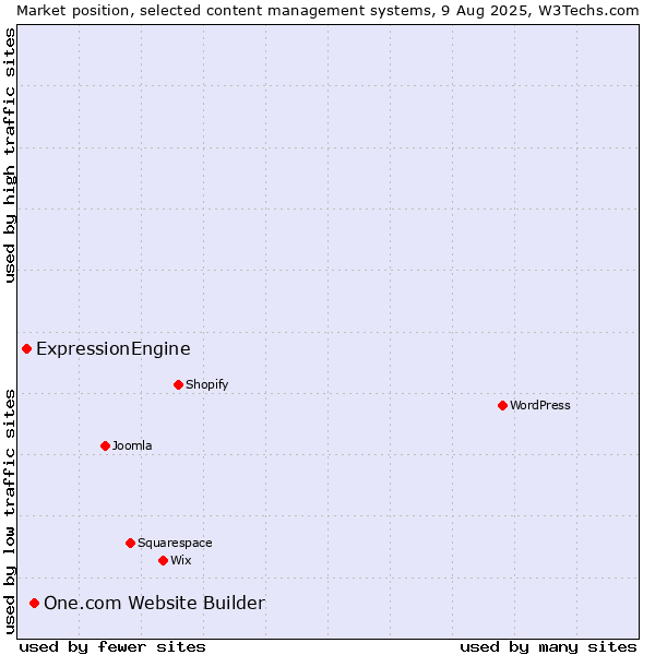 Market position of One.com Website Builder vs. ExpressionEngine