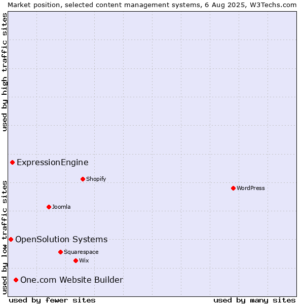 Market position of One.com Website Builder vs. ExpressionEngine vs. OpenSolution Systems