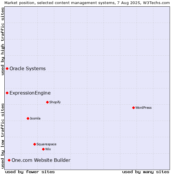 Market position of One.com Website Builder vs. Oracle Systems vs. ExpressionEngine