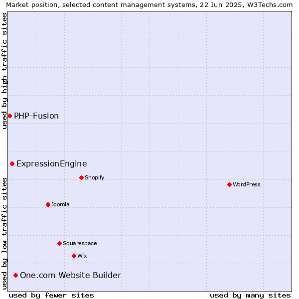 Market position of One.com Website Builder vs. ExpressionEngine vs. PHP-Fusion