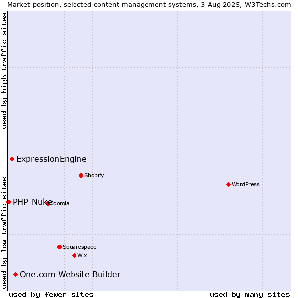 Market position of One.com Website Builder vs. ExpressionEngine vs. PHP-Nuke