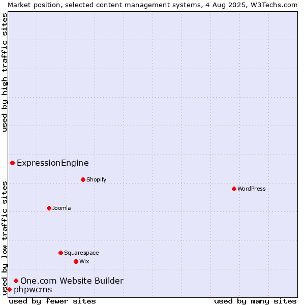 Market position of One.com Website Builder vs. ExpressionEngine vs. phpwcms