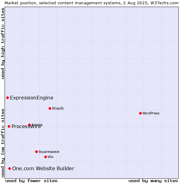 Market position of One.com Website Builder vs. ProcessWire vs. ExpressionEngine