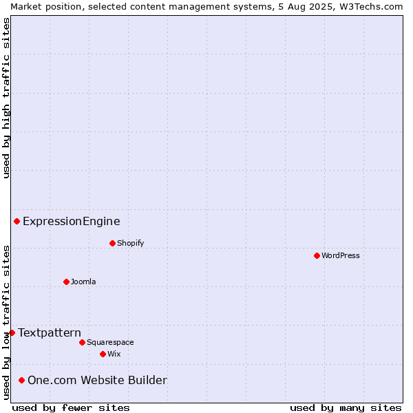 Market position of One.com Website Builder vs. ExpressionEngine vs. Textpattern