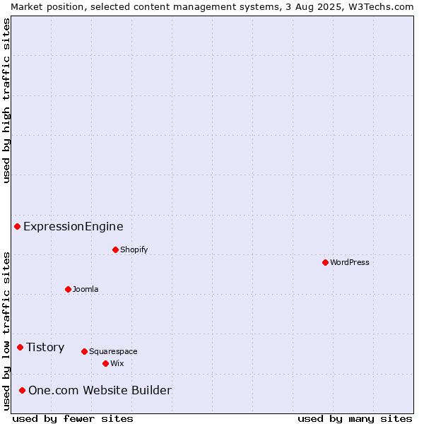 Market position of One.com Website Builder vs. Tistory vs. ExpressionEngine