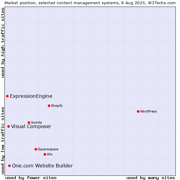 Market position of One.com Website Builder vs. Visual Composer vs. ExpressionEngine