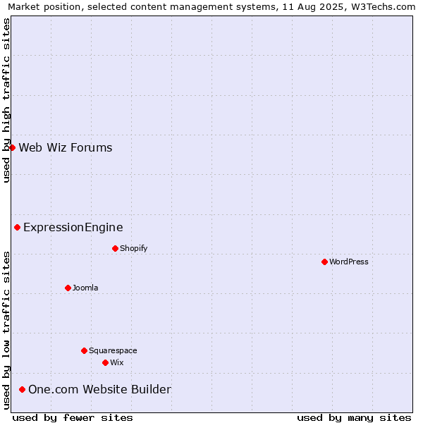 Market position of One.com Website Builder vs. ExpressionEngine vs. Web Wiz Forums