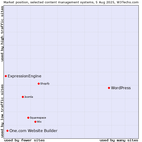Market position of WordPress vs. One.com Website Builder vs. ExpressionEngine
