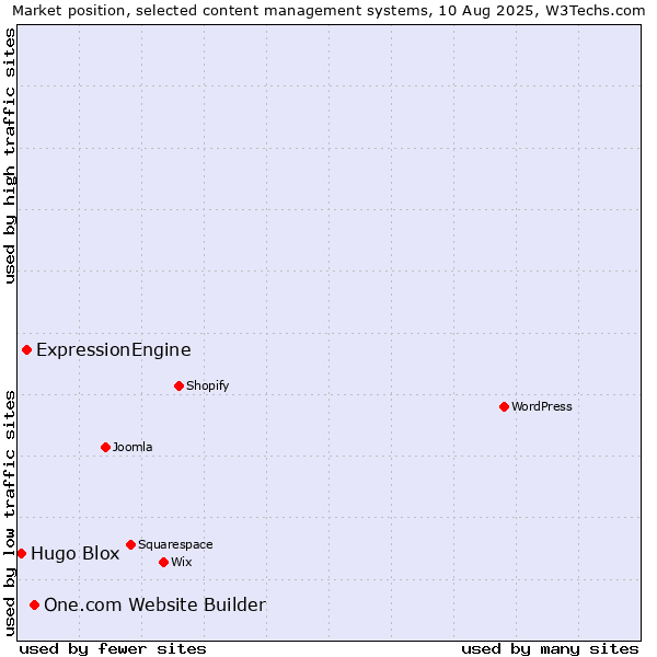 Market position of One.com Website Builder vs. ExpressionEngine vs. Hugo Blox