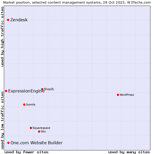 Market position of One.com Website Builder vs. Zendesk vs. ExpressionEngine