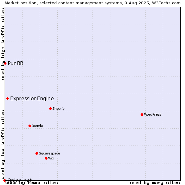 Market position of ExpressionEngine vs. PunBB vs. Onion.net