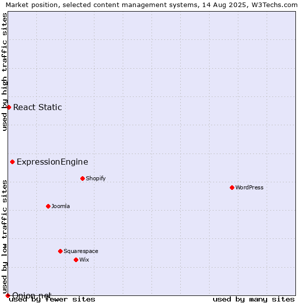 Market position of ExpressionEngine vs. React Static vs. Onion.net