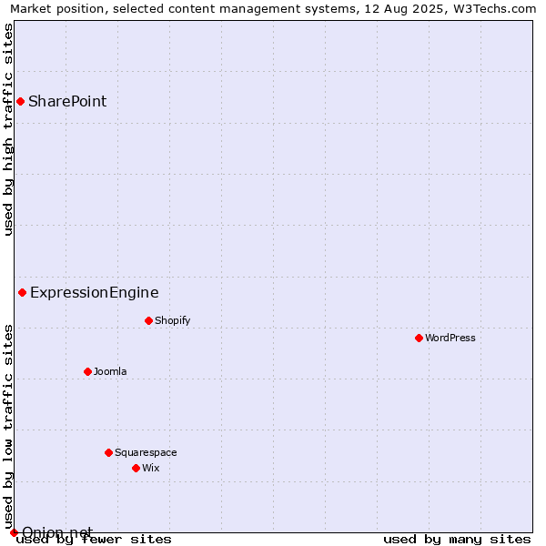 Market position of ExpressionEngine vs. SharePoint vs. Onion.net