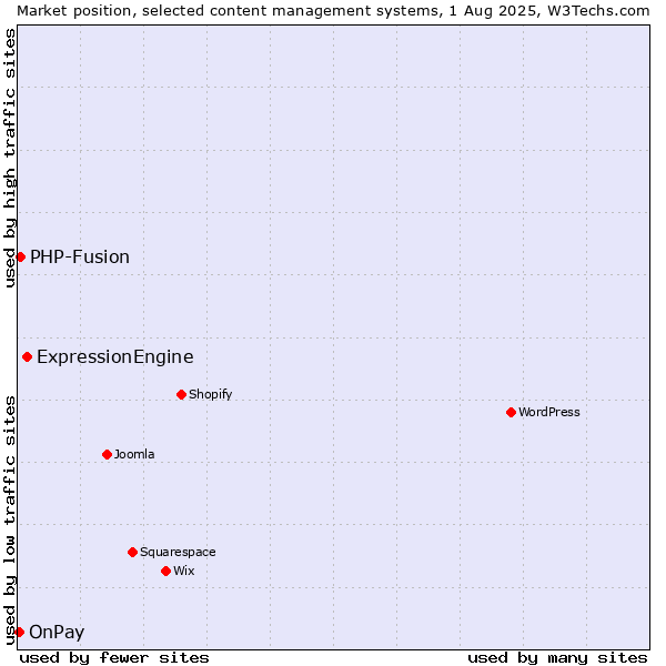 Market position of ExpressionEngine vs. PHP-Fusion vs. OnPay