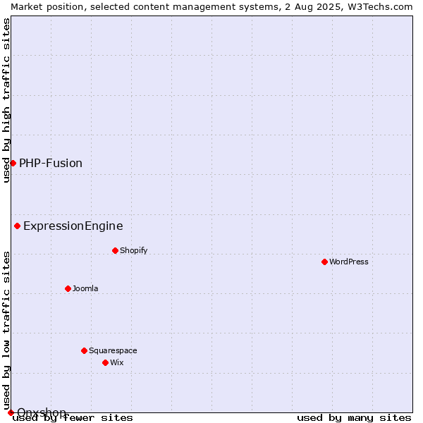Market position of ExpressionEngine vs. PHP-Fusion vs. Onxshop
