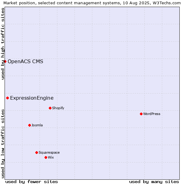 Market position of ExpressionEngine vs. OpenACS CMS