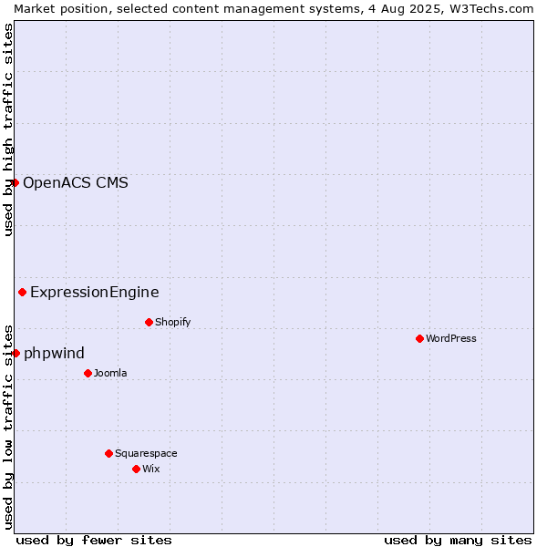 Market position of ExpressionEngine vs. phpwind vs. OpenACS CMS