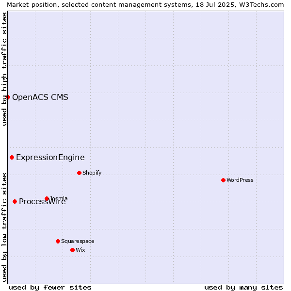 Market position of ProcessWire vs. ExpressionEngine vs. OpenACS CMS