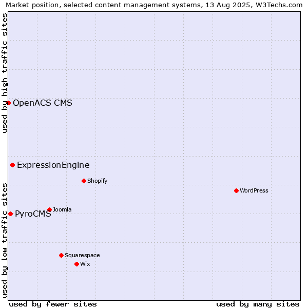 Market position of ExpressionEngine vs. PyroCMS vs. OpenACS CMS