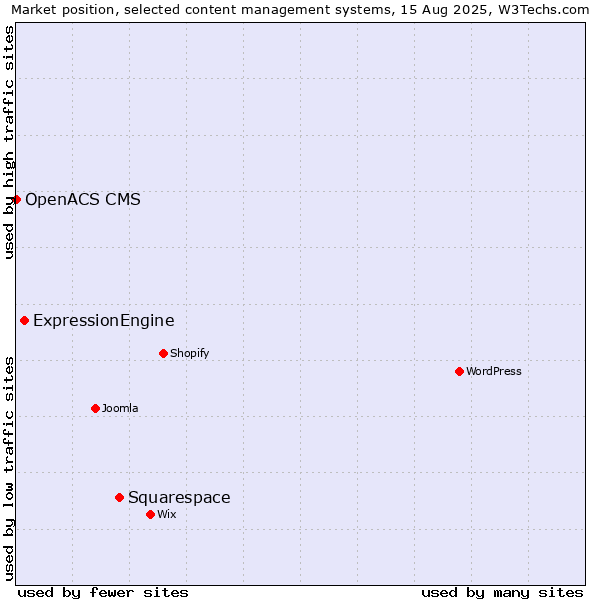 Market position of Squarespace vs. ExpressionEngine vs. OpenACS CMS