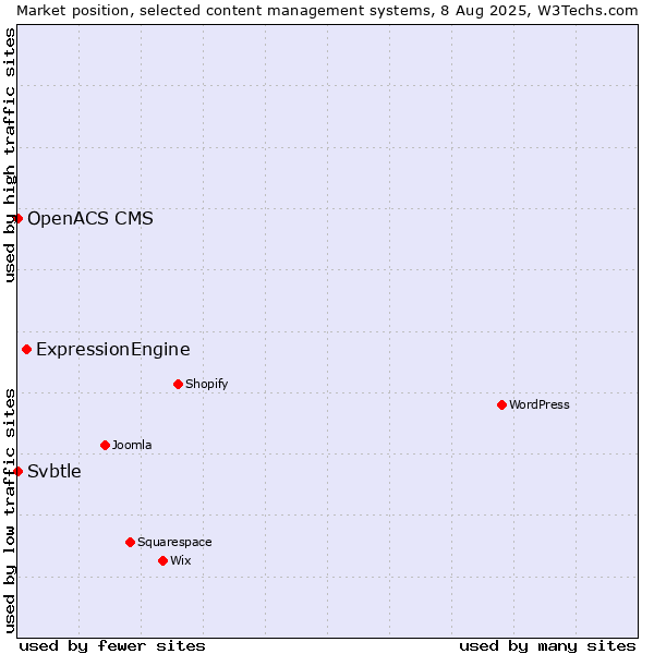 Market position of ExpressionEngine vs. Svbtle vs. OpenACS CMS