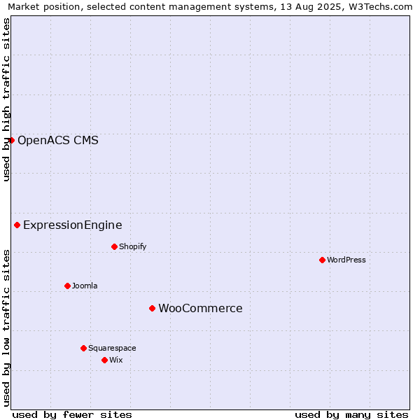 Market position of WooCommerce vs. ExpressionEngine vs. OpenACS CMS