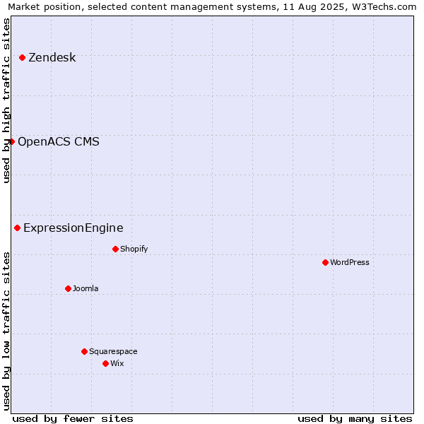 Market position of Zendesk vs. ExpressionEngine vs. OpenACS CMS