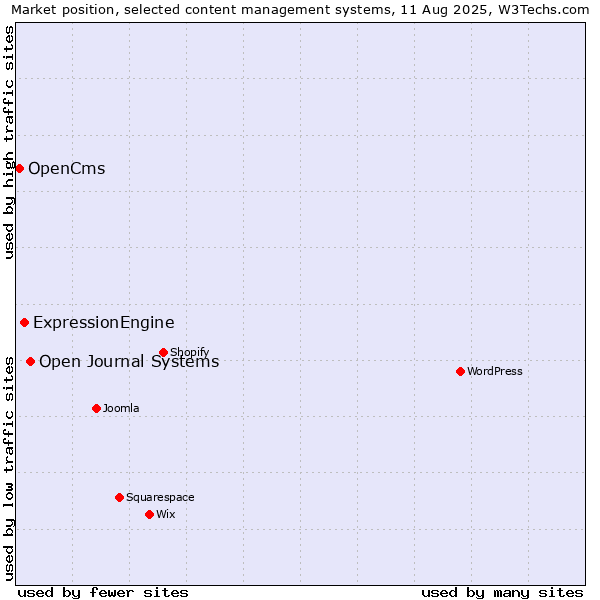 Market position of Open Journal Systems vs. ExpressionEngine vs. OpenCms