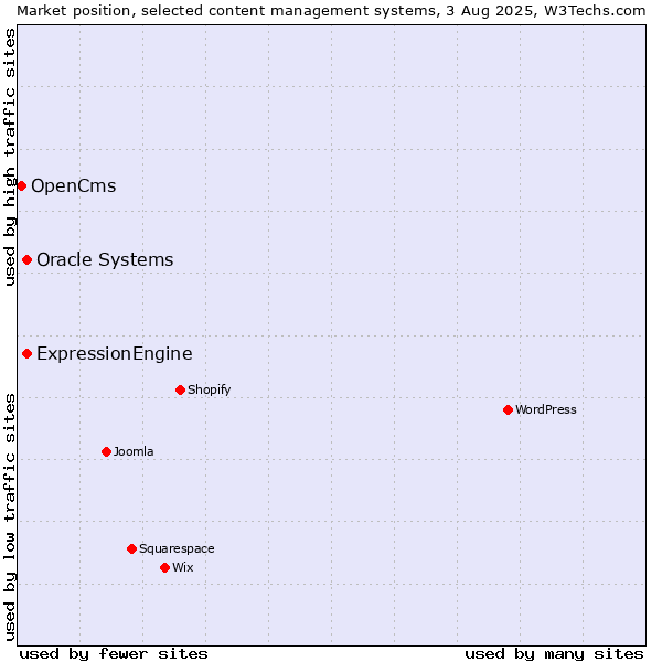 Market position of Oracle Systems vs. ExpressionEngine vs. OpenCms