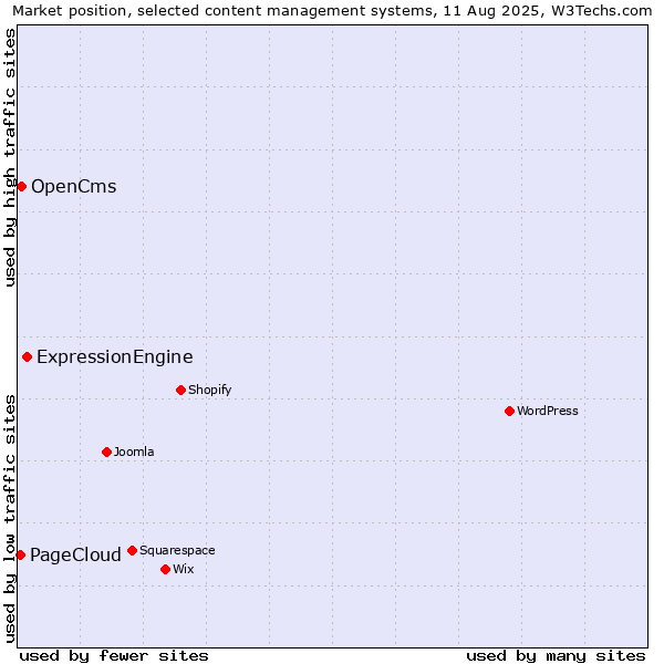 Market position of ExpressionEngine vs. OpenCms vs. PageCloud
