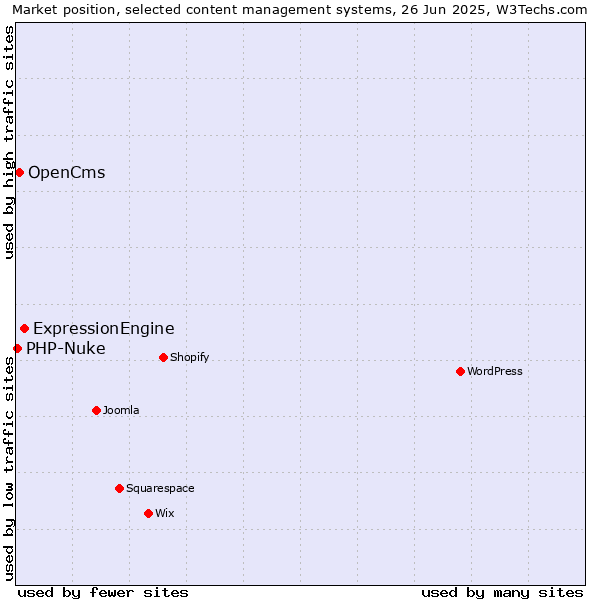 Market position of ExpressionEngine vs. OpenCms vs. PHP-Nuke
