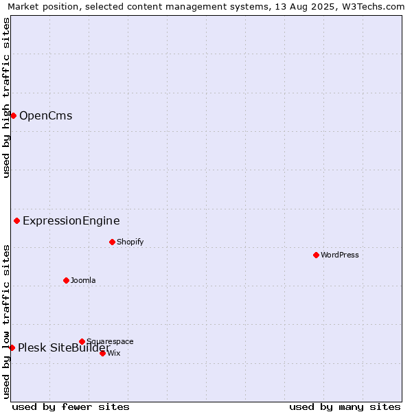 Market position of ExpressionEngine vs. OpenCms vs. Plesk SiteBuilder