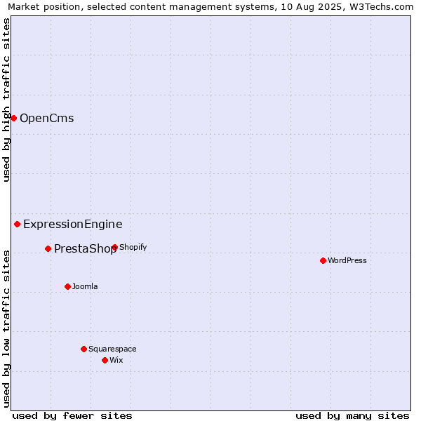 Market position of PrestaShop vs. ExpressionEngine vs. OpenCms