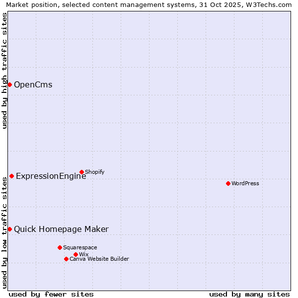 Market position of ExpressionEngine vs. Quick Homepage Maker vs. OpenCms