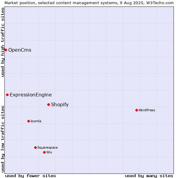 Market position of Shopify vs. ExpressionEngine vs. OpenCms