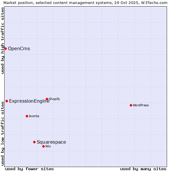 Market position of Squarespace vs. ExpressionEngine vs. OpenCms