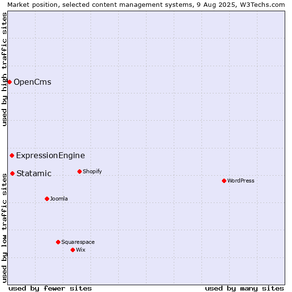 Market position of Statamic vs. ExpressionEngine vs. OpenCms
