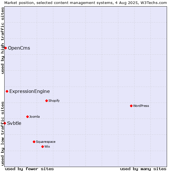 Market position of ExpressionEngine vs. OpenCms vs. Svbtle
