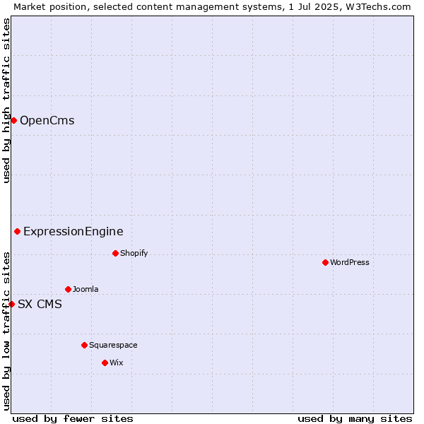 Market position of ExpressionEngine vs. OpenCms vs. SX CMS